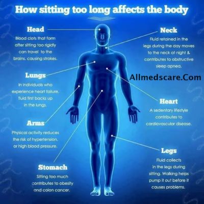 Know about the efffects of Sitting for long hours. To know more information - https://www.allmedscare.com/effects-of-sitting-long.html